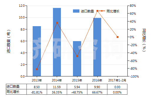 2013-2017年2月中國(guó)2,6-二乙基苯胺(HS29214940)進(jìn)口量及增速統(tǒng)計(jì)